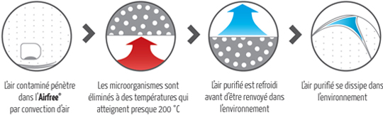 Fonctionnement airfree